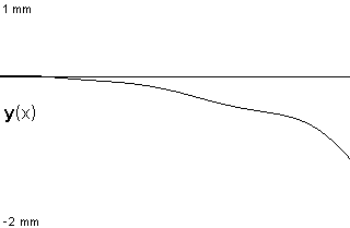 plotcurve